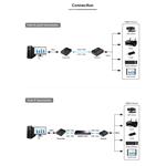 4-port USB 2.0 extender po Cat5/Cat5e/Cat6 do 150m