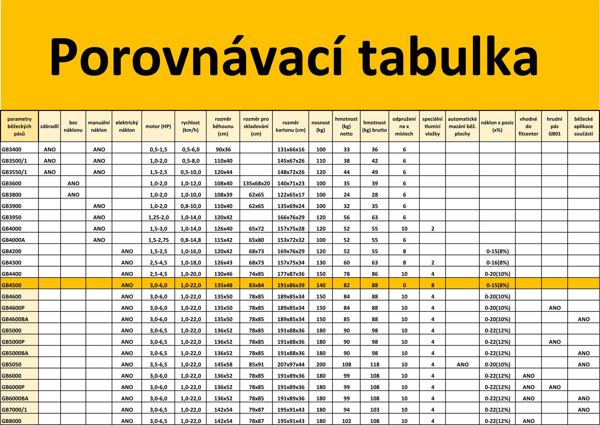 ACRA GB4500 Běžecký pás s elektricky nastavitelným náklonem