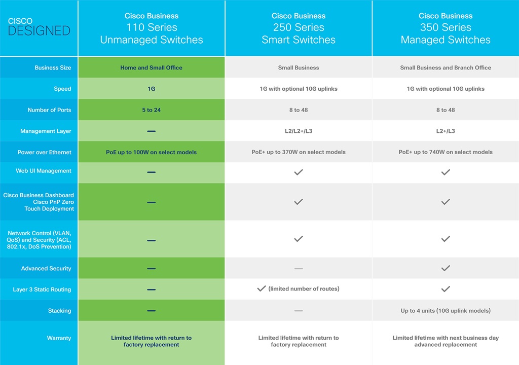 Cisco CBS110-24PP-EU, prepínač