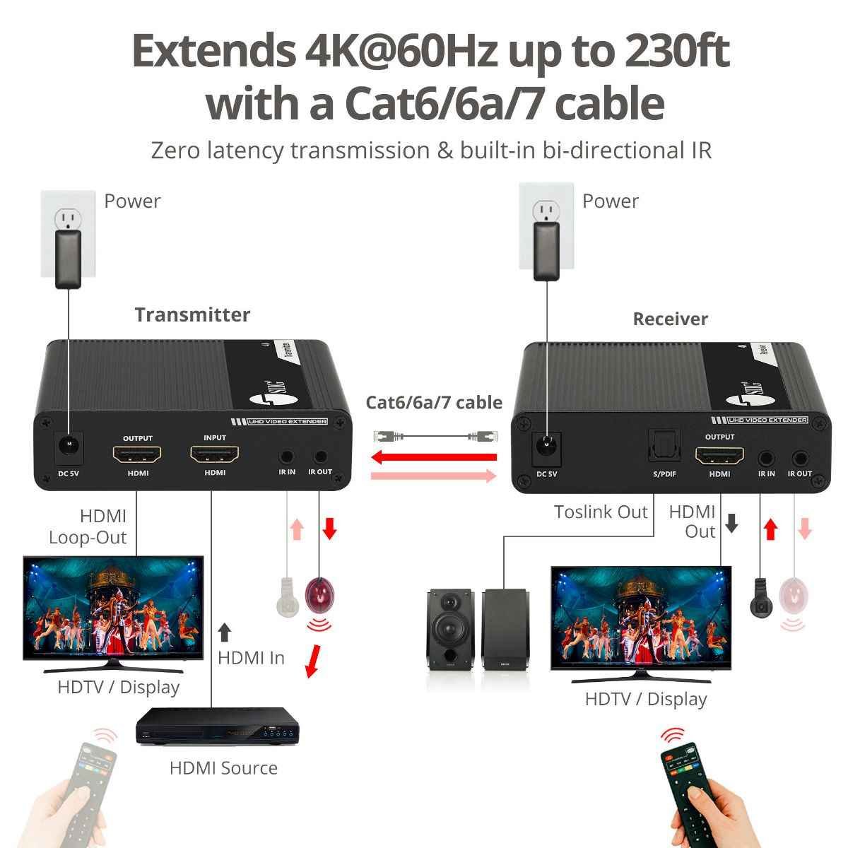 Extender HDMI 2.0 Ultra HD 4kx2k@60Hz na 70 m cez Cat6/Cat6A/Cat7