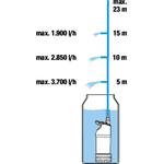 Gardena 1764-20 Bubnové čerpadlo 4700/2 inox