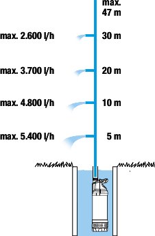 Gardena 1773-20 ponorné tlakové čerpadlo 6100/5 inox automatic