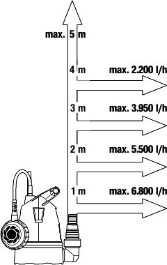 Gardena 9000-29 Ponorné čerpadlo na čistú vodu 8200