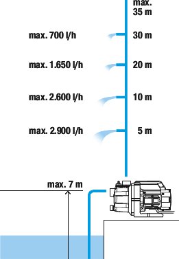 Gardena 9010-29 zahradní čerpadlo 3000/4