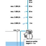 Gardena 9020-29 Domáca nádrž na vodu 3000/4
