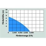 GÜDE Ponorné čerpadlo GFS 4000 INOX