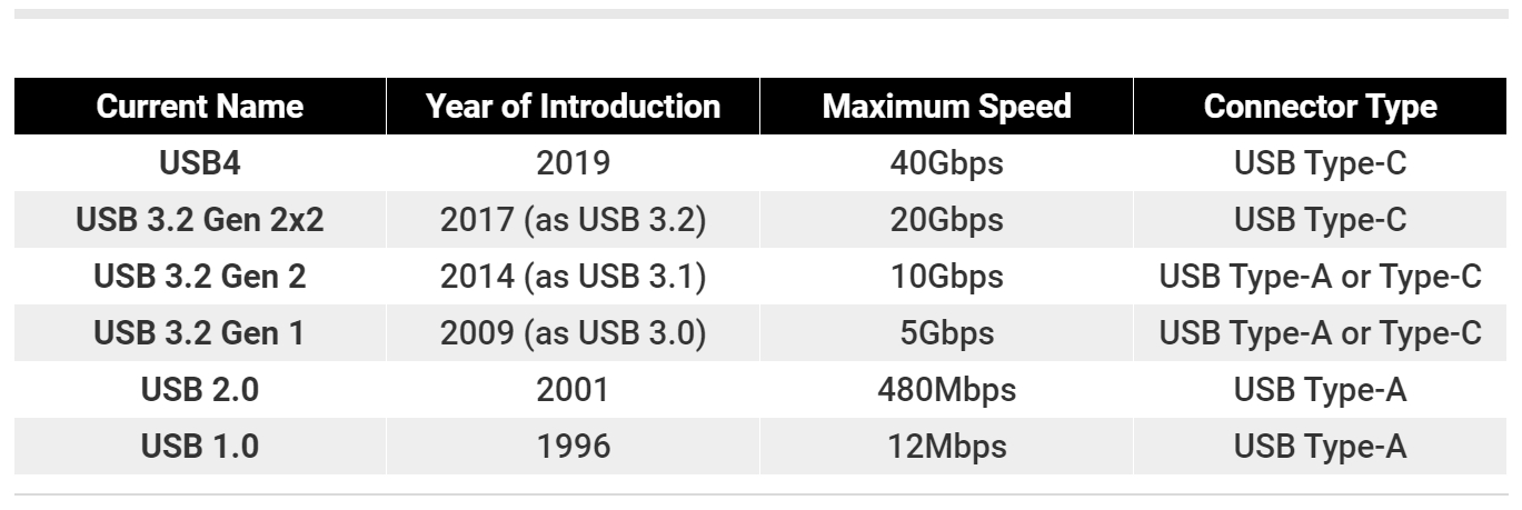 Kábel PremiumCord USB-C ( USB 3.2 generácie 2x2, 3A, 20Gbit/s ) čierny, 1 m