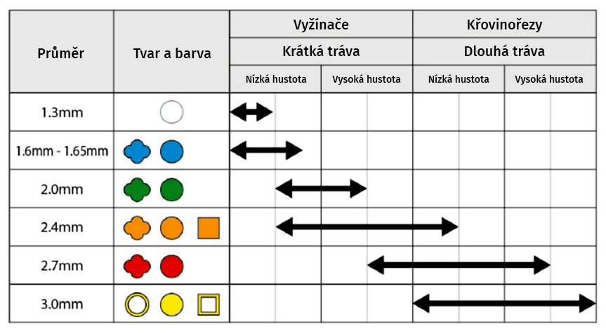 Makita nylonová struna 1,65 mm, modrá, 30 m, špeciálna pre akumulátorové stroje