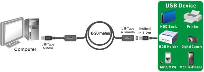 Opakovač a predlžovací kábel PremiumCord USB 3.2 A/M-A/F 15 m