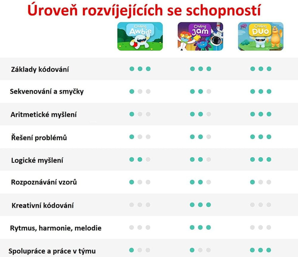 Osmo Coding Starter Kit Interaktívne učenie, programovanie hrou - iPad