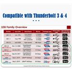 PremiumCord USB4 Gen 3x2 40Gbps 8K 60Hz 240W kábel Thunderbolt 3 0,8 m