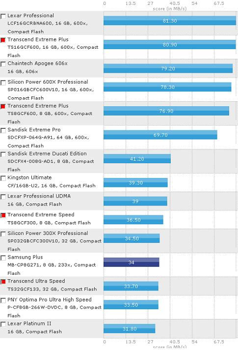 Transcend CompactFlash 133 8GB