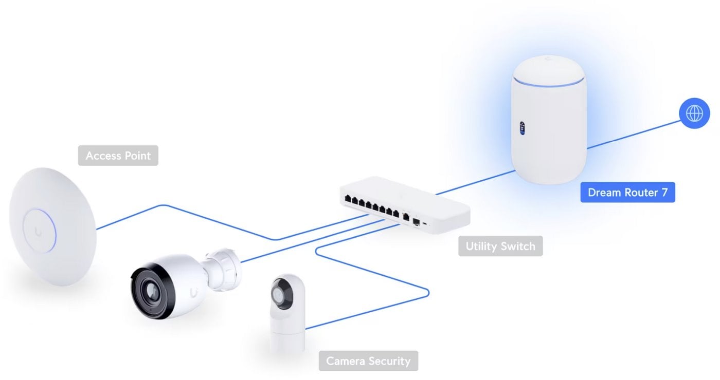 Ubiquiti UDR7, UniFi Dream Router 7